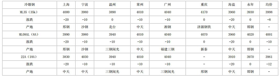 广州2024年5月15日全国主要城市冷镦钢价格汇总