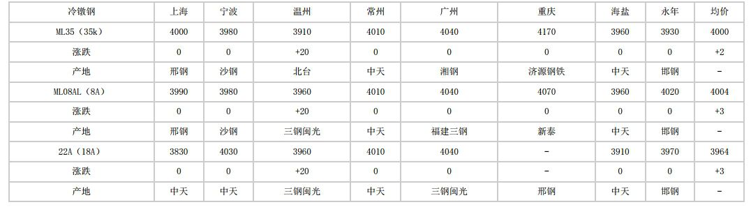 广州2024年5月16日全国主要城市冷镦钢价格汇总