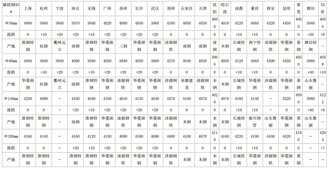 广州2024年5月17日全国主要城市碳结圆钢价格汇总
