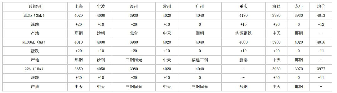 广州2024年5月17日全国主要城市冷镦钢价格汇总